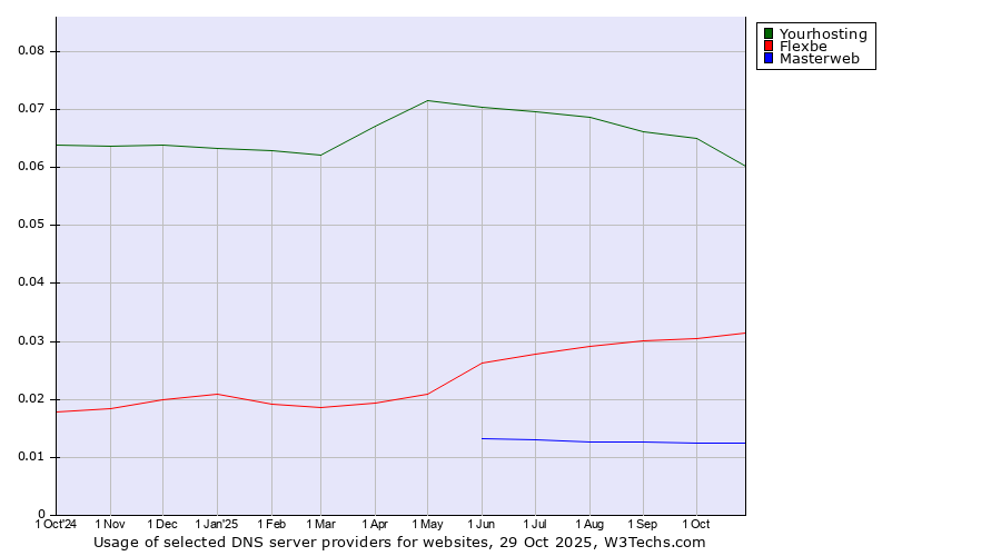 Historical trends in the usage of Yourhosting vs. Flexbe vs. Masterweb