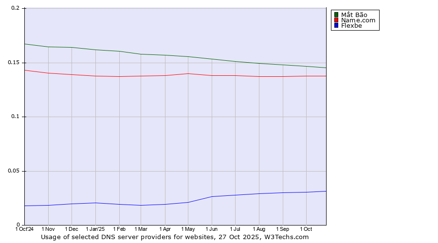 Historical trends in the usage of Mắt Bão vs. Name.com vs. Flexbe