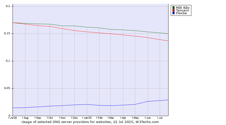 Historical trends in the usage of Mắt Bão vs. Tencent vs. Flexbe
