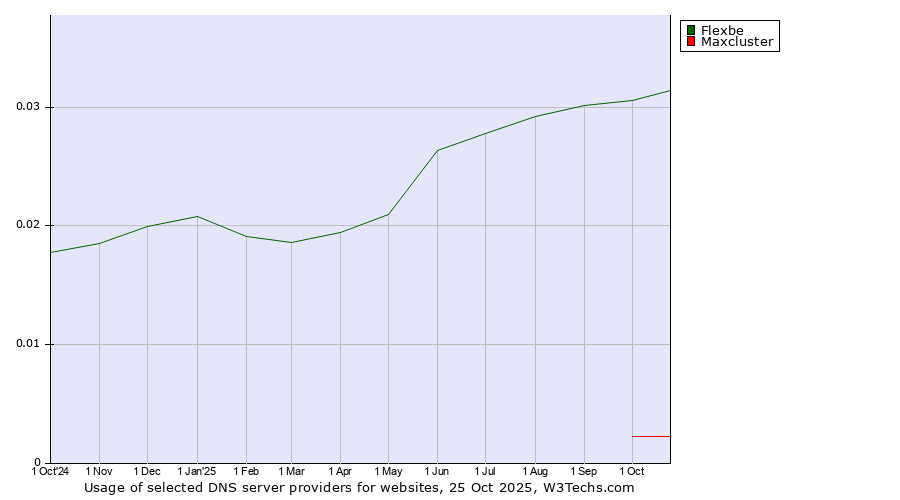Historical trends in the usage of Flexbe vs. Maxcluster