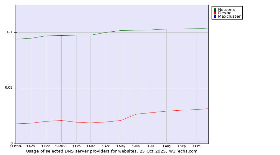 Historical trends in the usage of Netsons vs. Flexbe vs. Maxcluster