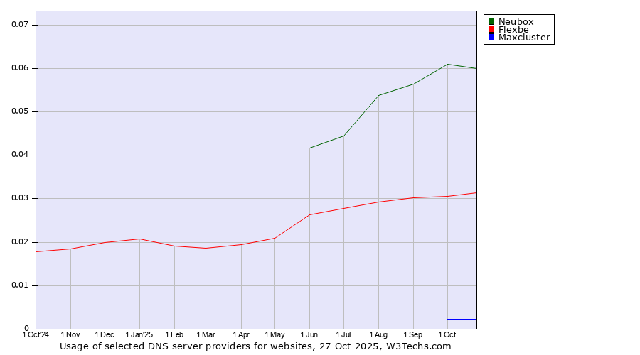 Historical trends in the usage of Neubox vs. Flexbe vs. Maxcluster