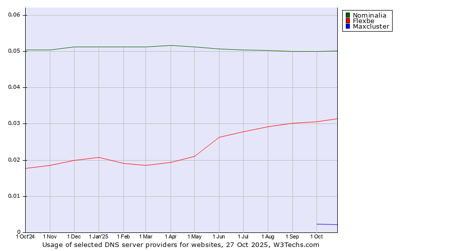 Historical trends in the usage of Nominalia vs. Flexbe vs. Maxcluster