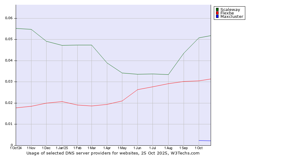 Historical trends in the usage of Scaleway vs. Flexbe vs. Maxcluster