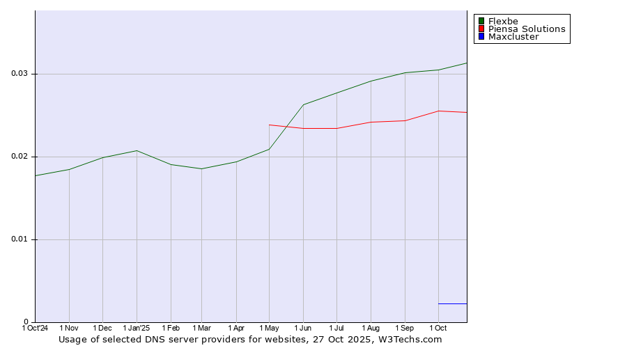 Historical trends in the usage of Flexbe vs. Piensa Solutions vs. Maxcluster