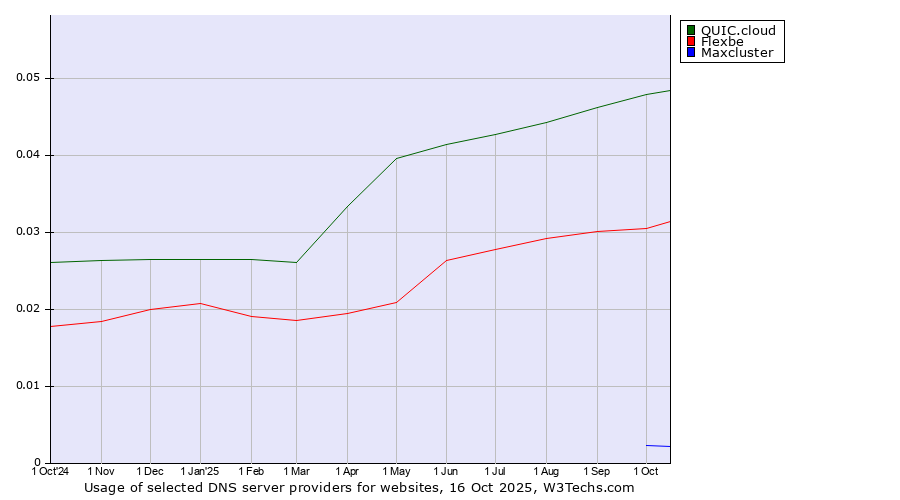 Historical trends in the usage of QUIC.cloud vs. Flexbe vs. Maxcluster