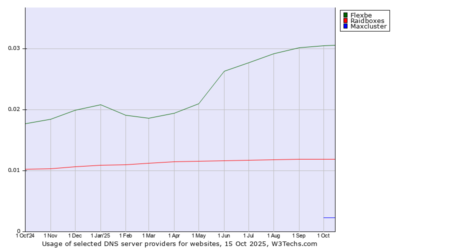 Historical trends in the usage of Flexbe vs. Raidboxes vs. Maxcluster