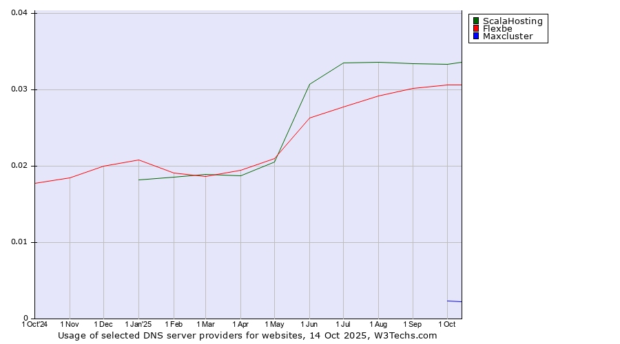 Historical trends in the usage of ScalaHosting vs. Flexbe vs. Maxcluster