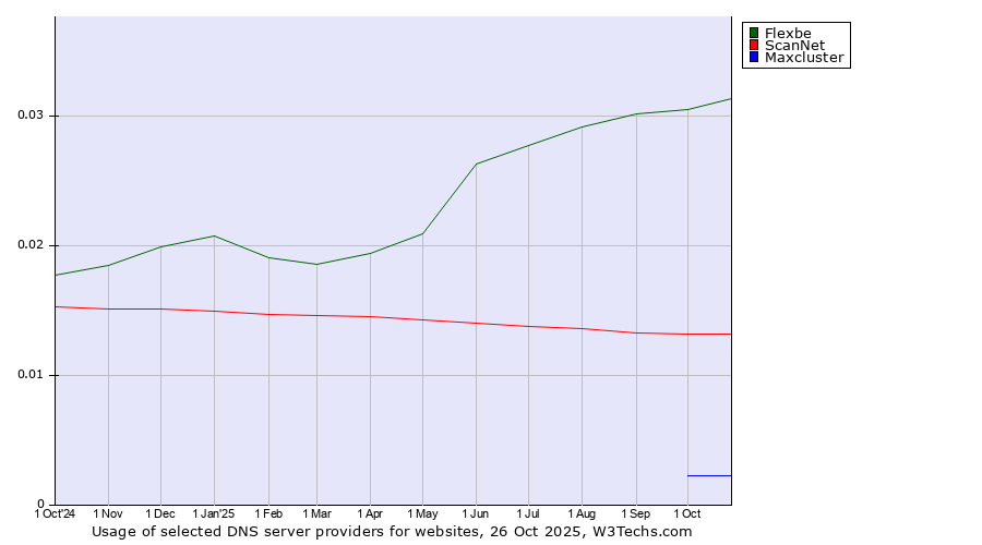 Historical trends in the usage of Flexbe vs. ScanNet vs. Maxcluster