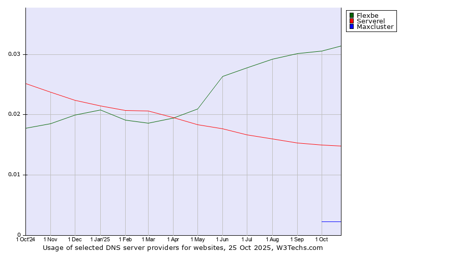 Historical trends in the usage of Flexbe vs. Serverel vs. Maxcluster