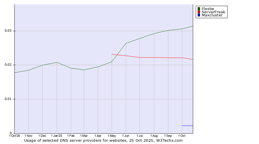 Historical trends in the usage of Flexbe vs. ServerFreak vs. Maxcluster