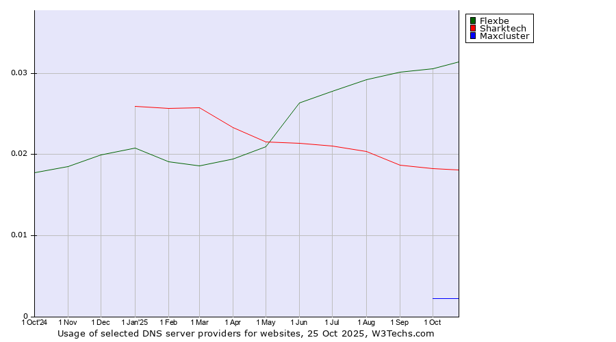 Historical trends in the usage of Flexbe vs. Sharktech vs. Maxcluster