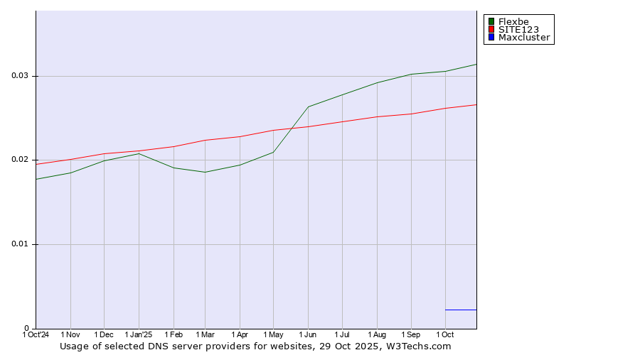 Historical trends in the usage of Flexbe vs. SITE123 vs. Maxcluster