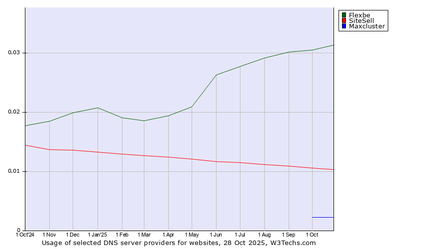 Historical trends in the usage of Flexbe vs. SiteSell vs. Maxcluster