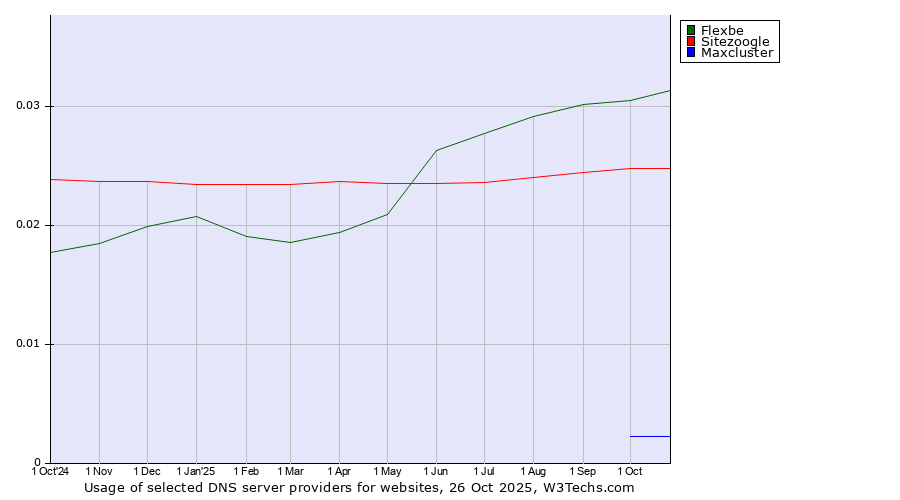 Historical trends in the usage of Flexbe vs. Sitezoogle vs. Maxcluster