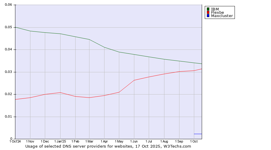 Historical trends in the usage of IBM vs. Flexbe vs. Maxcluster