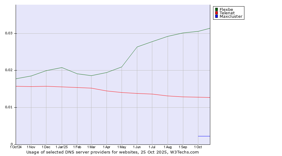 Historical trends in the usage of Flexbe vs. Telenet vs. Maxcluster