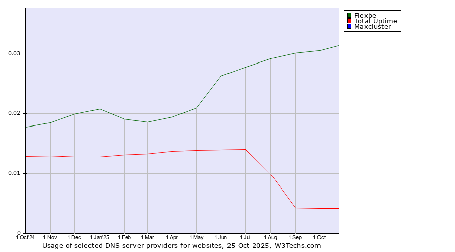 Historical trends in the usage of Flexbe vs. Total Uptime vs. Maxcluster