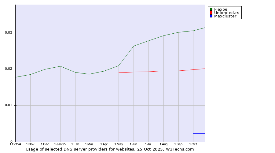 Historical trends in the usage of Flexbe vs. Unlimited.rs vs. Maxcluster