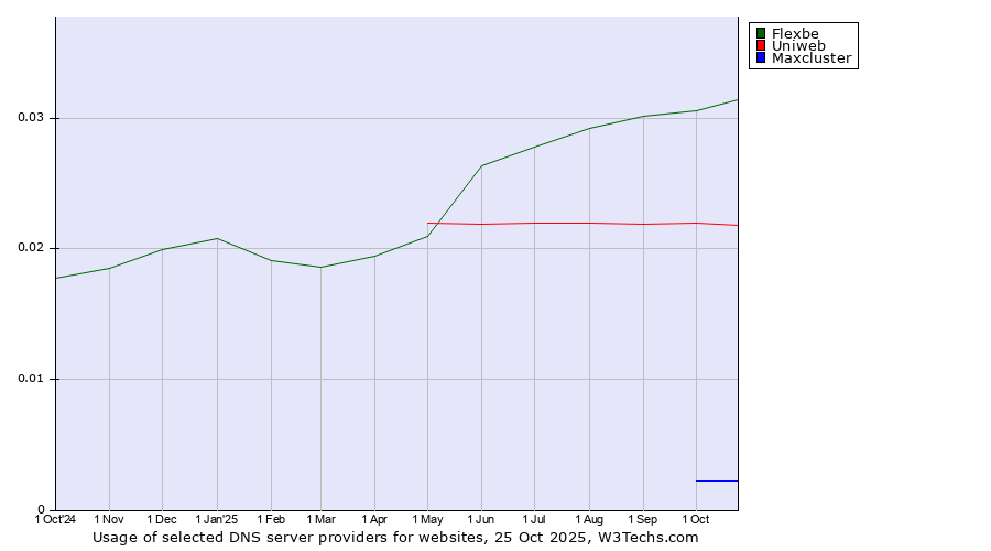 Historical trends in the usage of Flexbe vs. Uniweb vs. Maxcluster