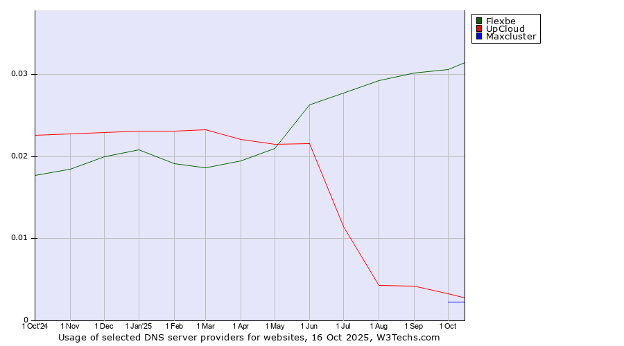 Historical trends in the usage of Flexbe vs. UpCloud vs. Maxcluster