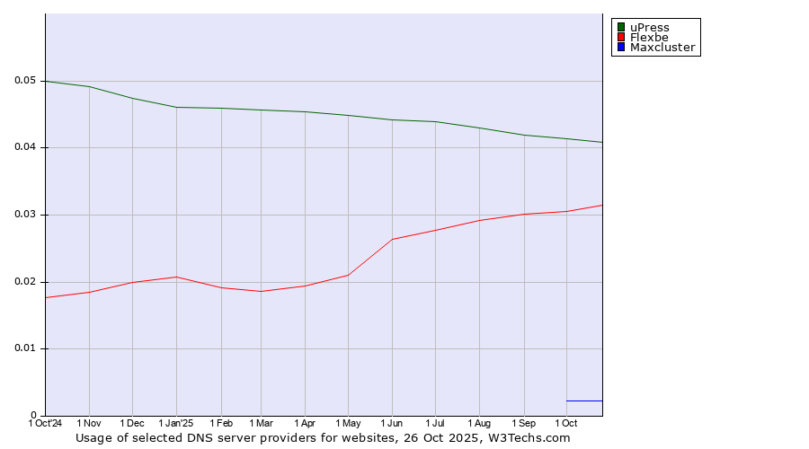 Historical trends in the usage of uPress vs. Flexbe vs. Maxcluster