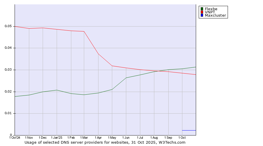 Historical trends in the usage of Flexbe vs. VNPT vs. Maxcluster