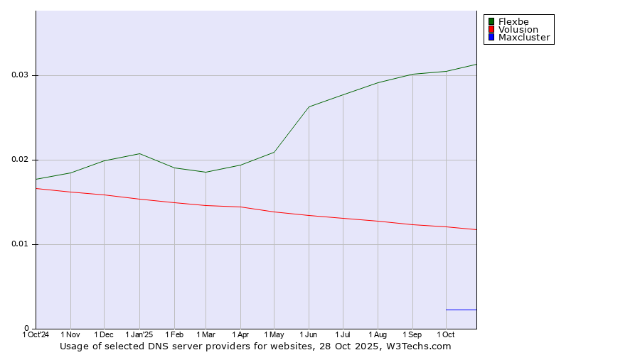 Historical trends in the usage of Flexbe vs. Volusion vs. Maxcluster