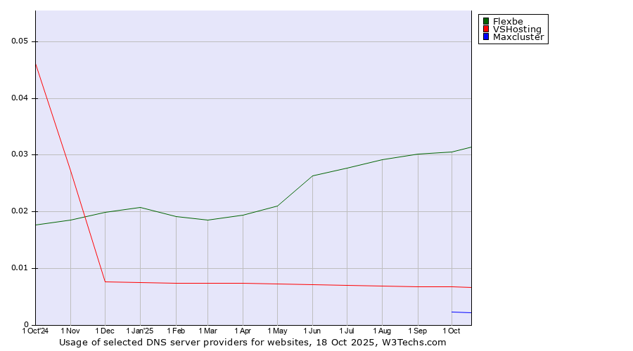 Historical trends in the usage of Flexbe vs. VSHosting vs. Maxcluster