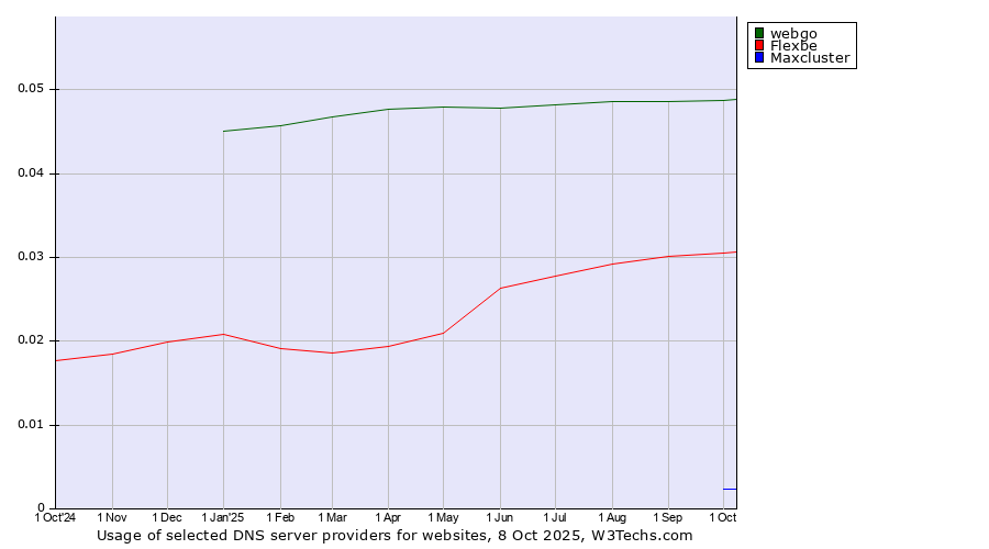 Historical trends in the usage of webgo vs. Flexbe vs. Maxcluster