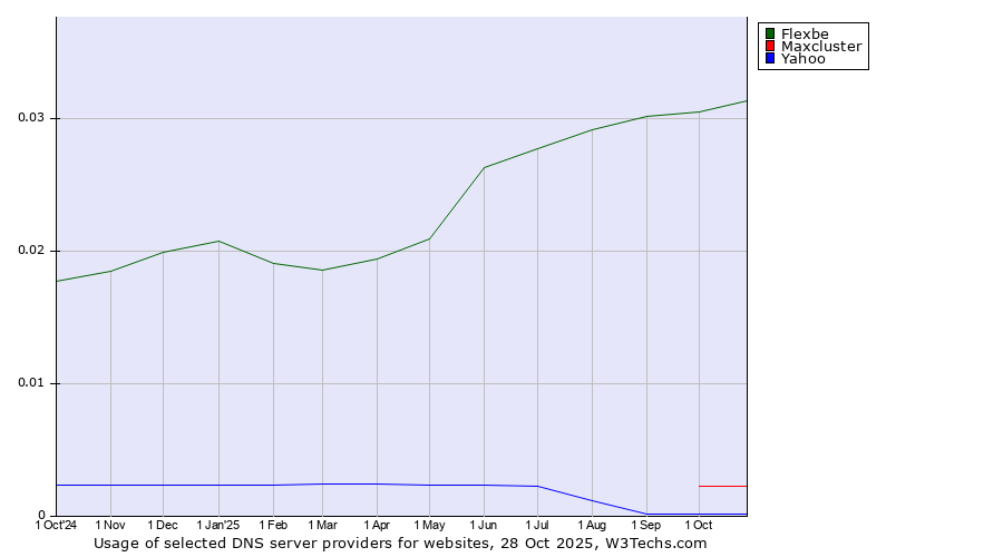 Historical trends in the usage of Flexbe vs. Maxcluster vs. Yahoo