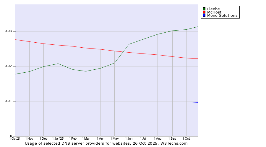 Historical trends in the usage of Flexbe vs. McHost vs. Mono Solutions