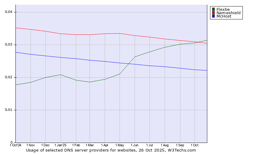 Historical trends in the usage of Flexbe vs. Nameshield vs. McHost