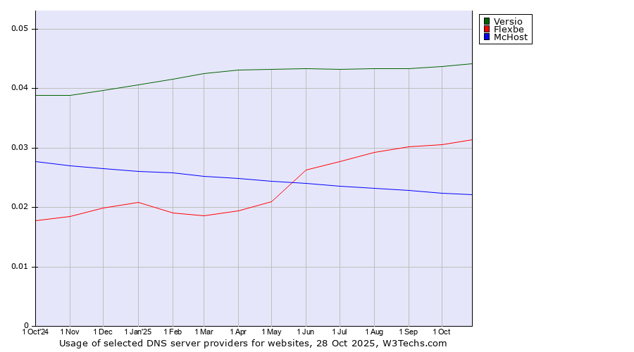 Historical trends in the usage of Versio vs. Flexbe vs. McHost