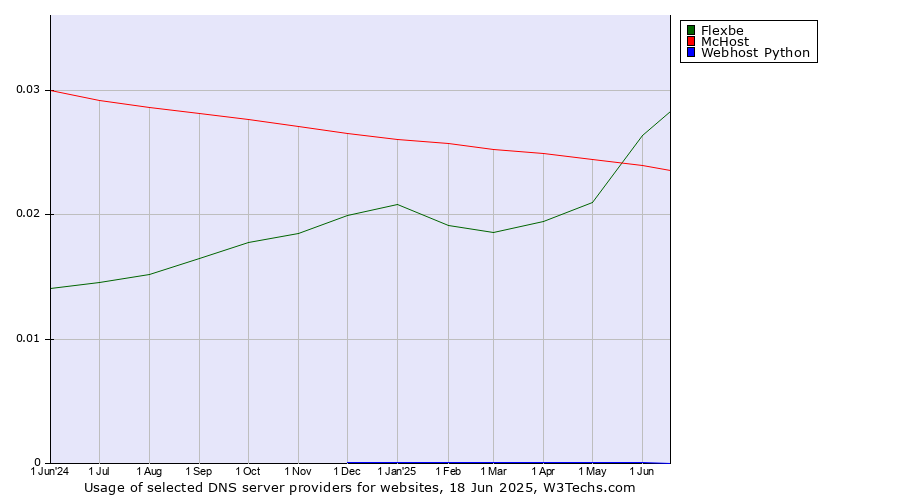 Historical trends in the usage of Flexbe vs. McHost vs. Webhost Python