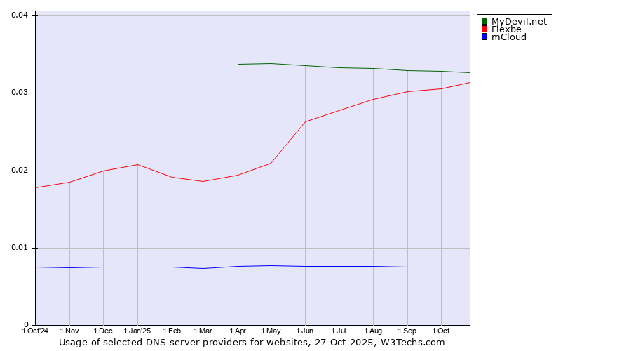 Historical trends in the usage of MyDevil.net vs. Flexbe vs. mCloud