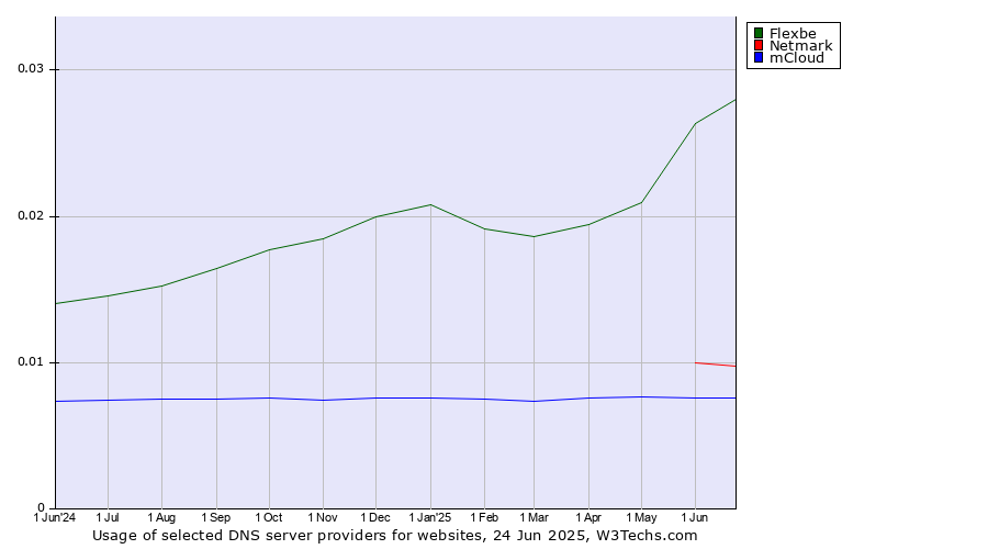 Historical trends in the usage of Flexbe vs. Netmark vs. mCloud