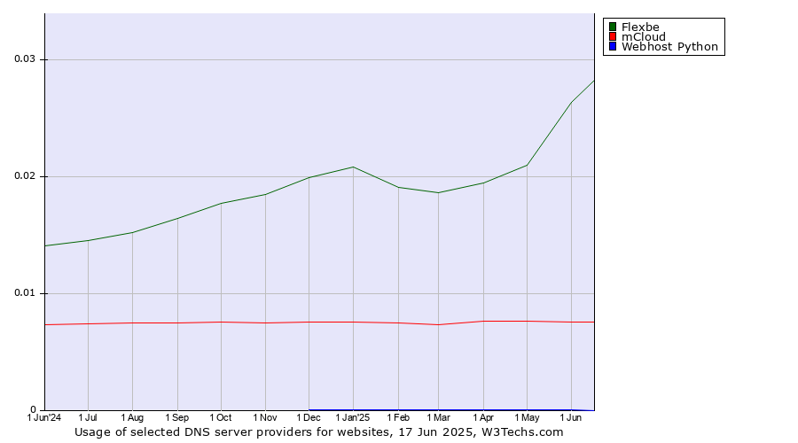 Historical trends in the usage of Flexbe vs. mCloud vs. Webhost Python