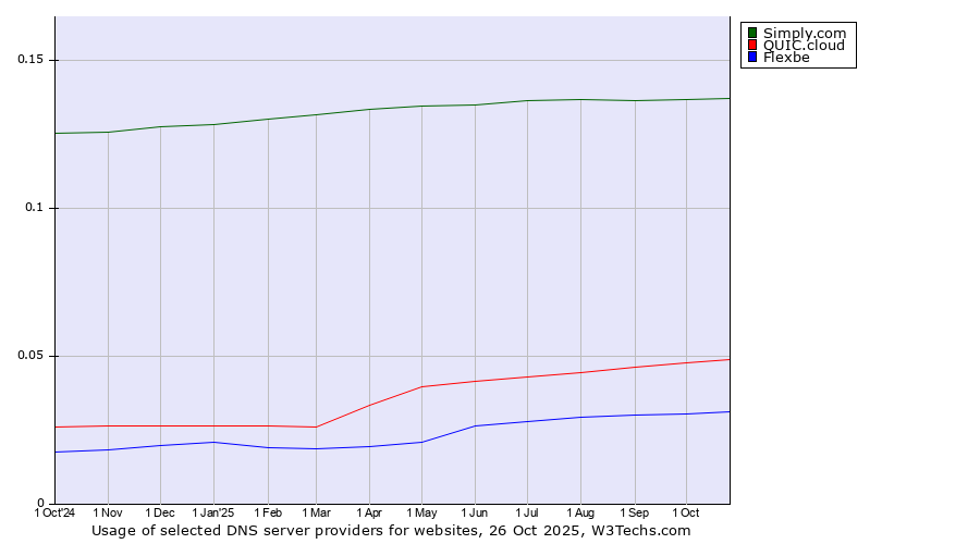 Historical trends in the usage of Simply.com vs. QUIC.cloud vs. Flexbe