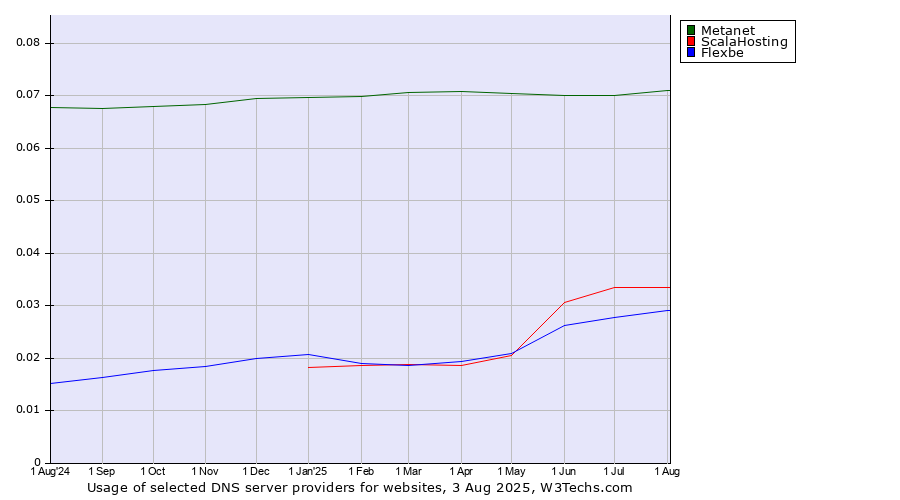 Historical trends in the usage of Metanet vs. ScalaHosting vs. Flexbe