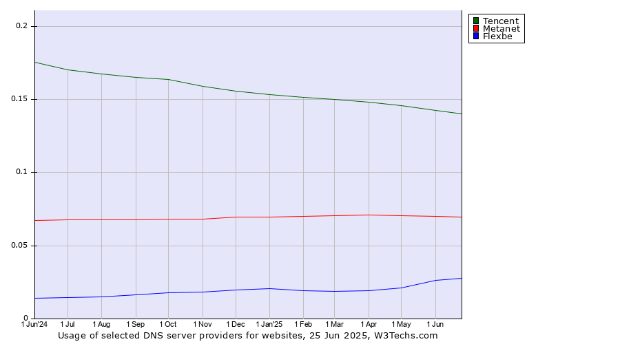 Historical trends in the usage of Tencent vs. Metanet vs. Flexbe