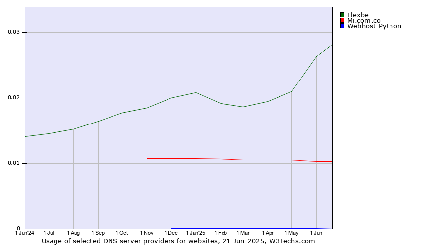 Historical trends in the usage of Flexbe vs. Mi.com.co vs. Webhost Python