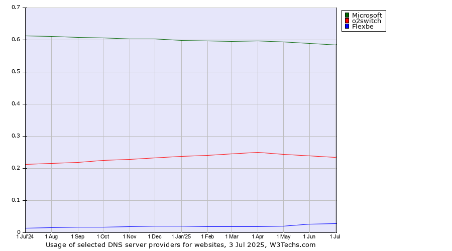 Historical trends in the usage of Microsoft vs. o2switch vs. Flexbe