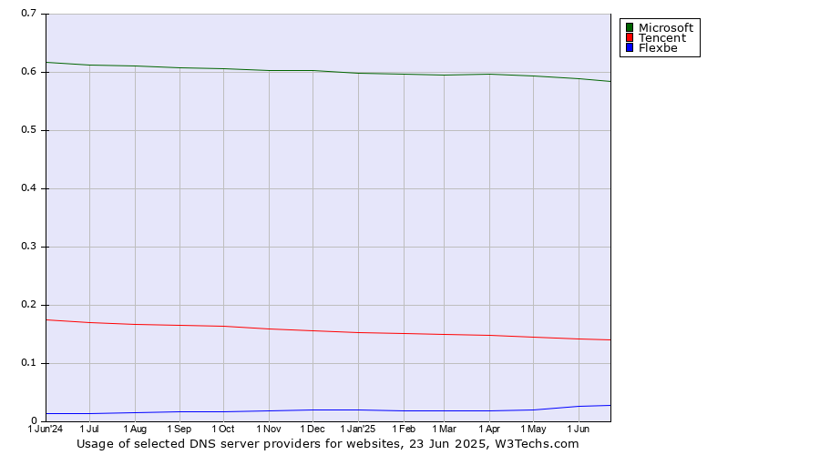 Historical trends in the usage of Microsoft vs. Tencent vs. Flexbe