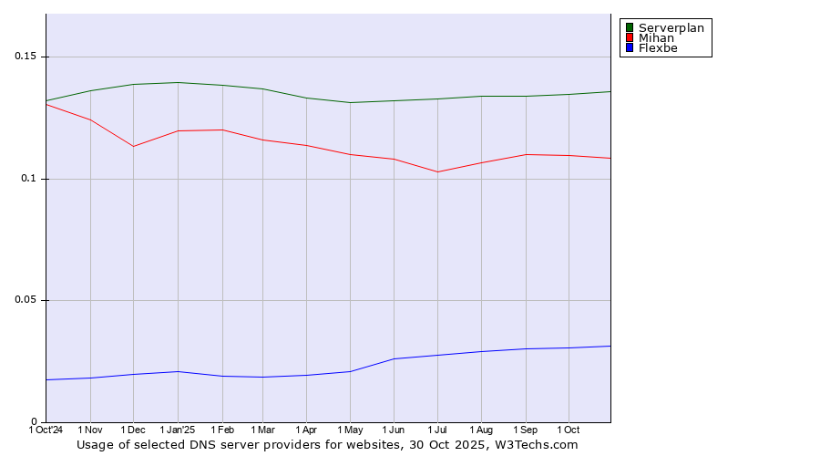 Historical trends in the usage of Serverplan vs. Mihan vs. Flexbe