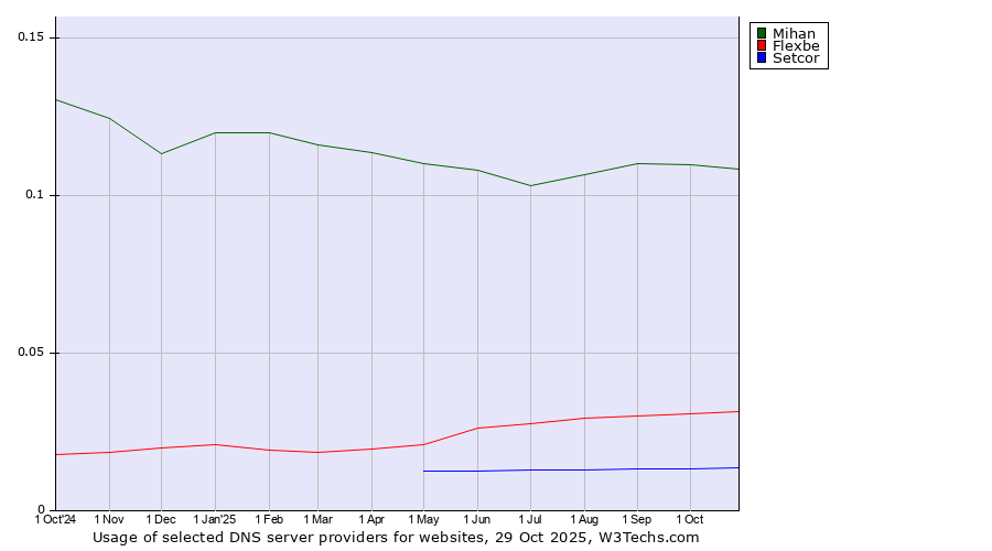 Historical trends in the usage of Mihan vs. Flexbe vs. Setcor
