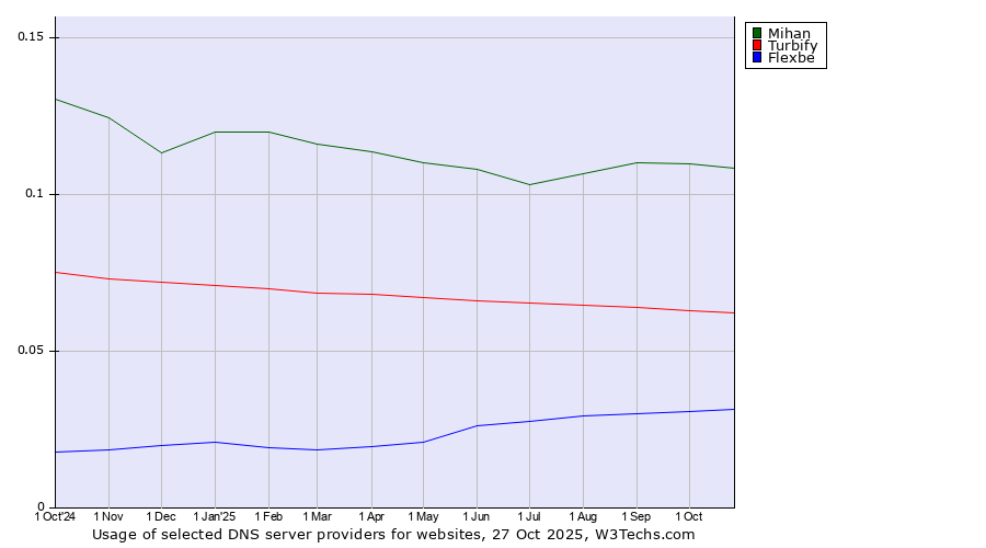 Historical trends in the usage of Mihan vs. Turbify vs. Flexbe
