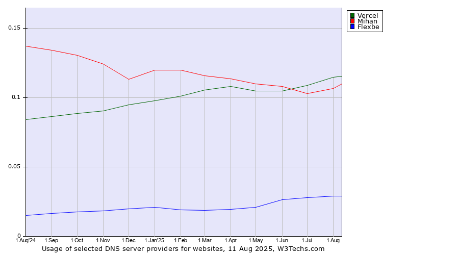 Historical trends in the usage of Vercel vs. Mihan vs. Flexbe