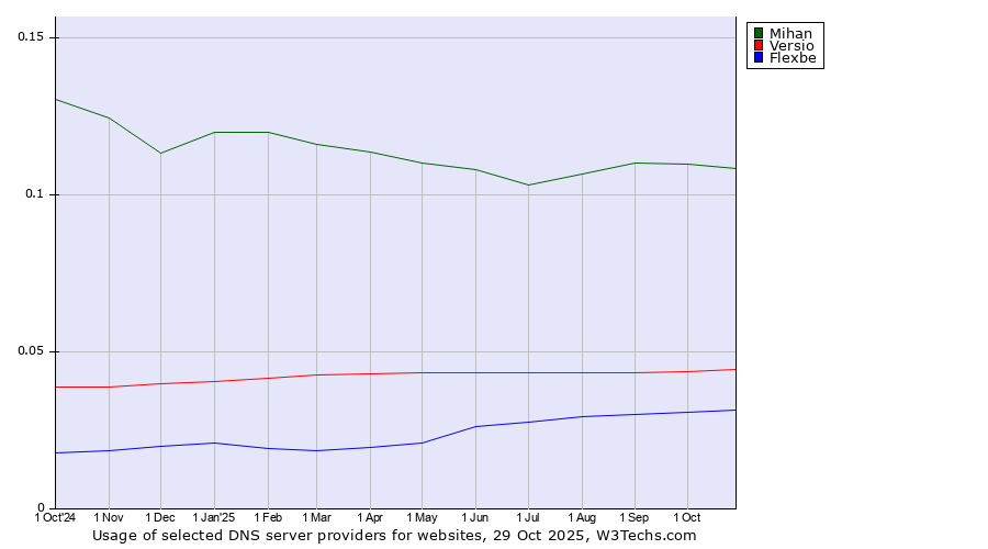 Historical trends in the usage of Mihan vs. Versio vs. Flexbe