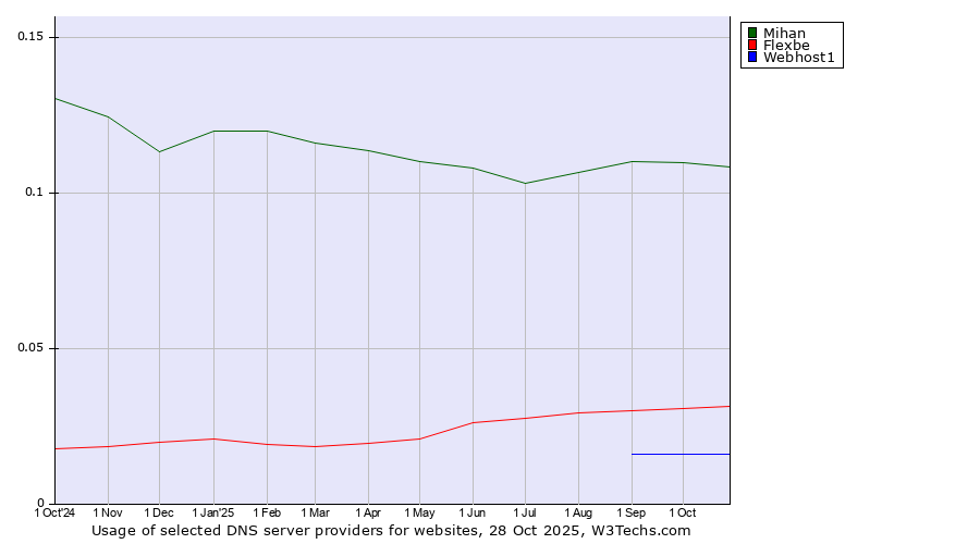 Historical trends in the usage of Mihan vs. Flexbe vs. Webhost1